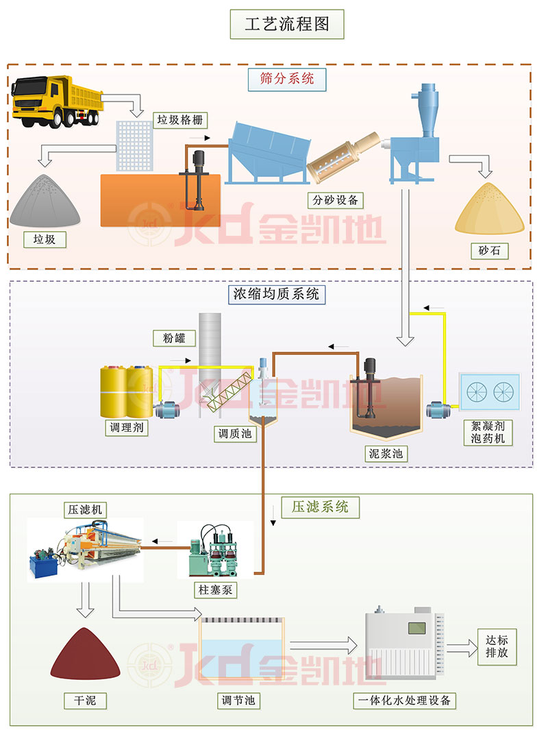 廂式壓濾機在水利工程中的工藝流程