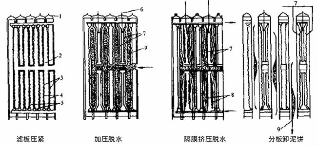 板框式脫水機工藝流程