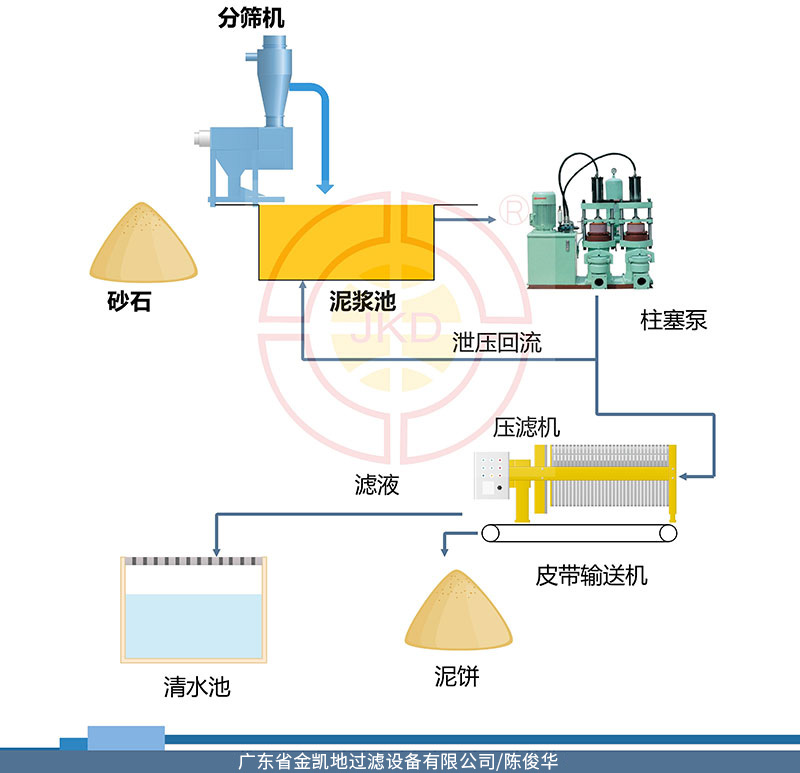 洗砂污水泥漿環(huán)保處理流程